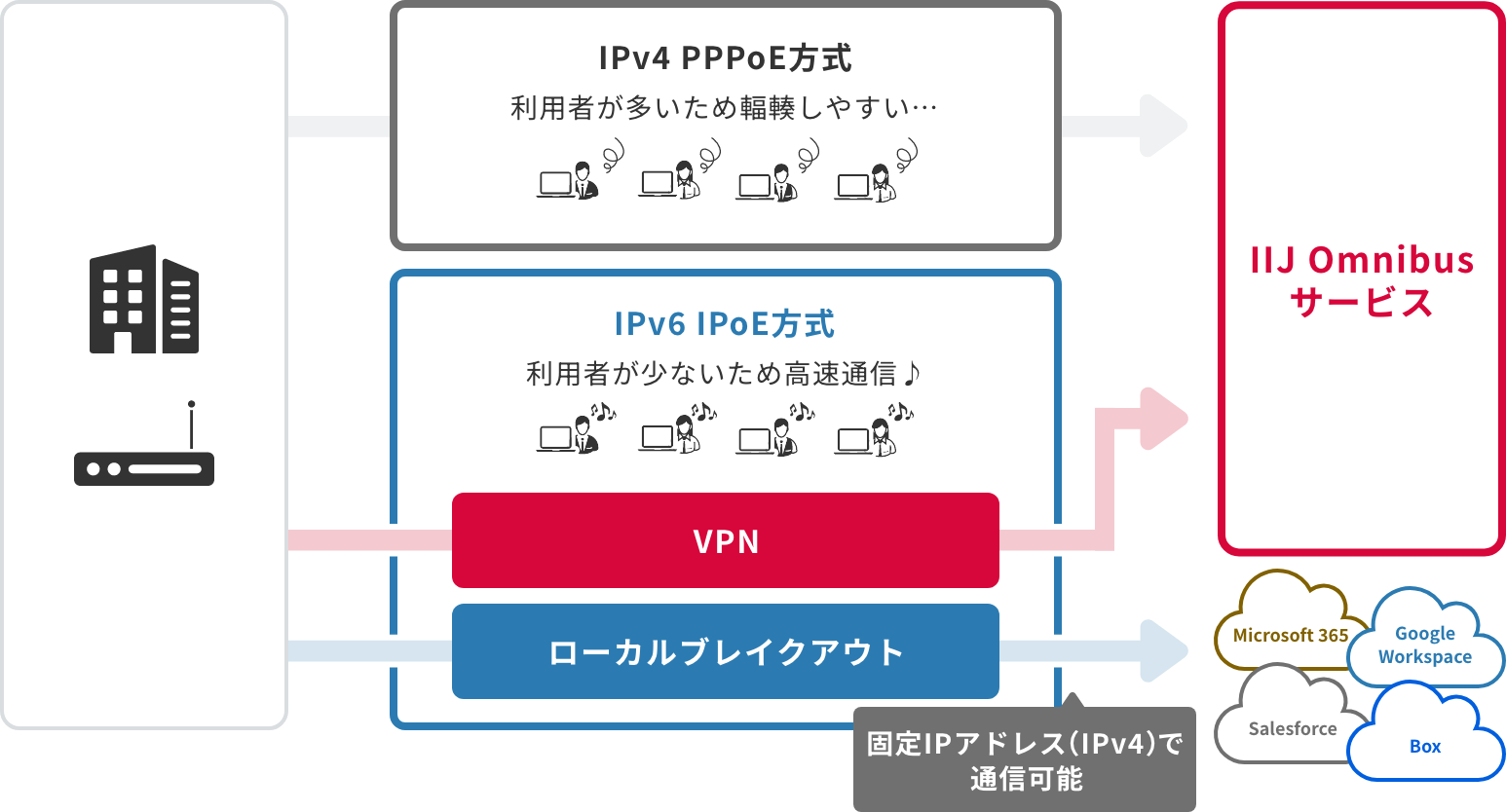 「IPv6 IPoE通信」のイメージ図