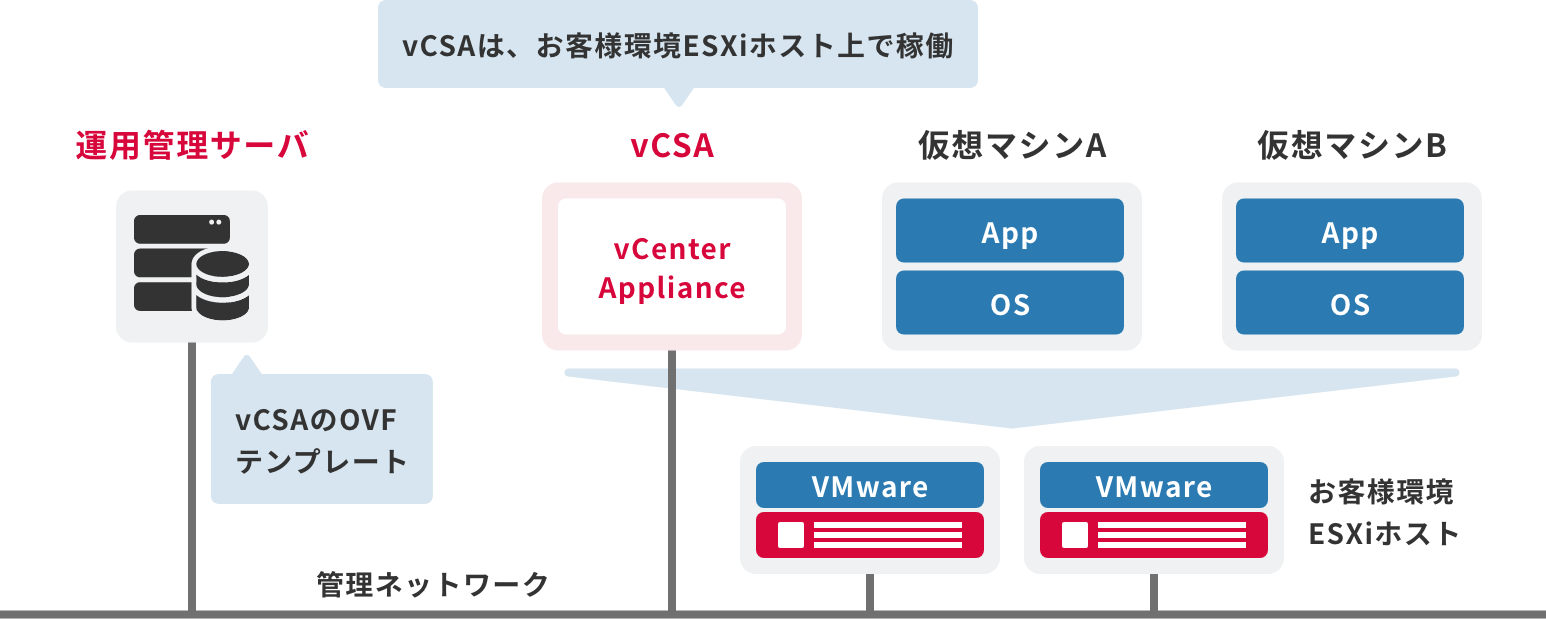 「ベースセット/VW：vCSA及び運用管理サーバ」のイメージ図