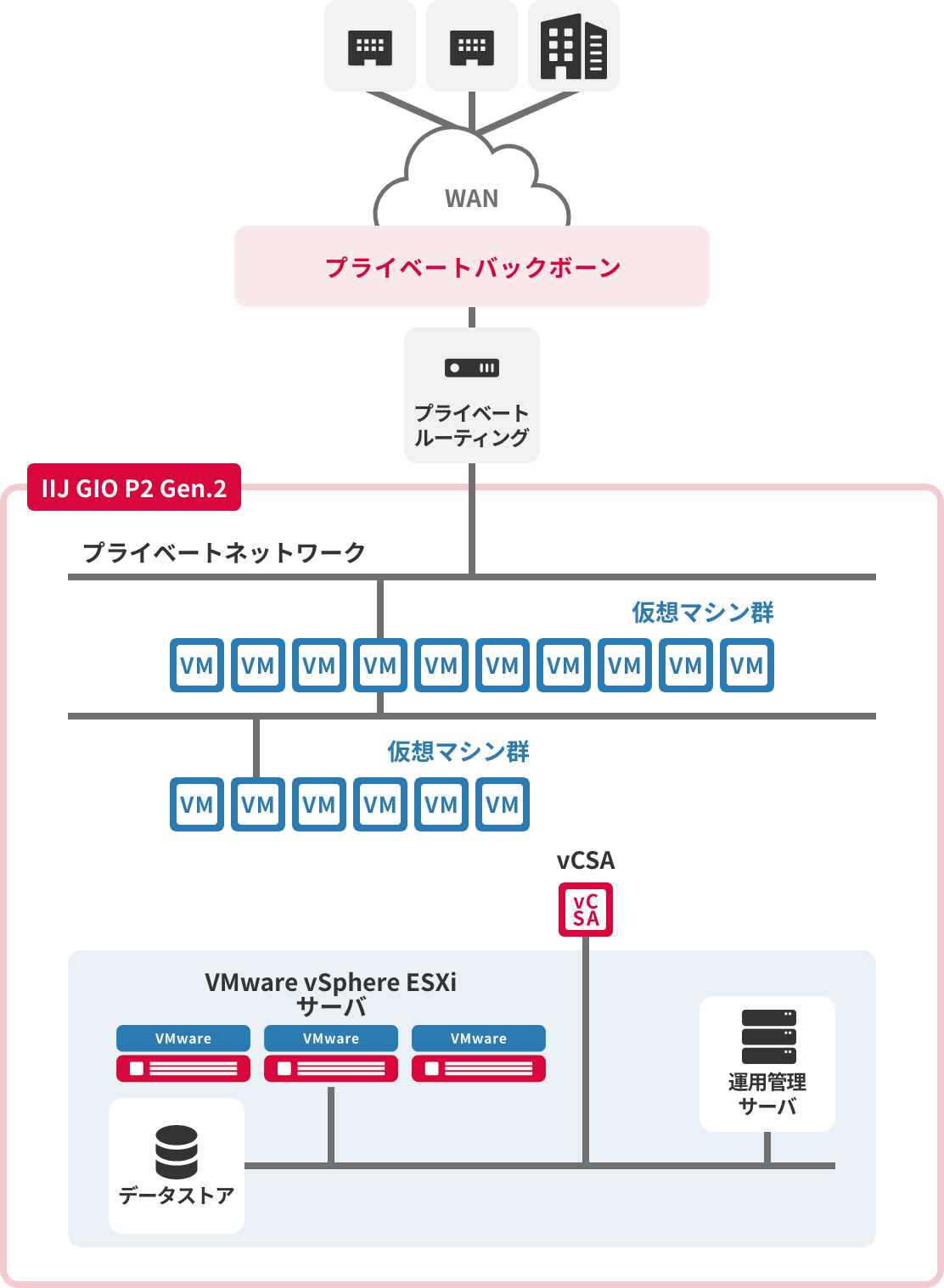 「社内業務システム構成の例」のイメージ図