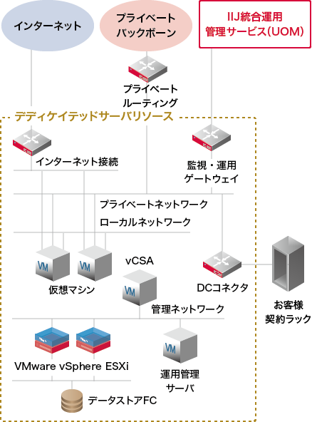 イメージ図:サービスメニュー