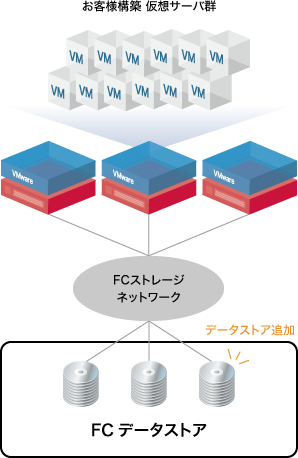 イメージ図:データストアFC