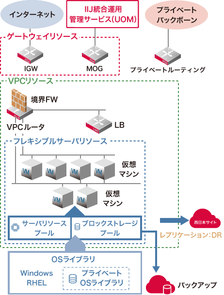 イメージ図:サービスメニュー