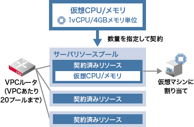 イメージ図:サーバリソースプール