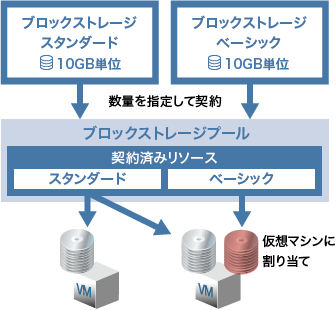 イメージ図:ブロックストレージプール