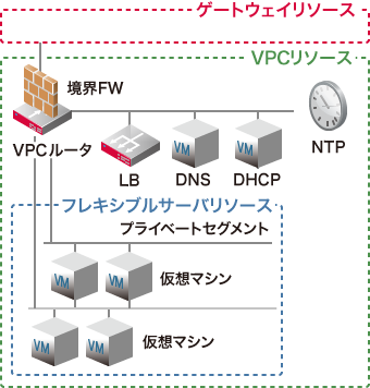 イメージ図:VPCリソース