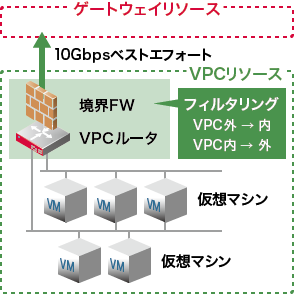 イメージ図:VPCルータ