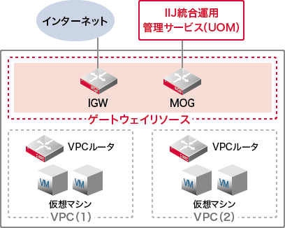 イメージ図:ゲートウェイリソース