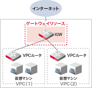 イメージ図:インターネットゲートウェイ（IGW）