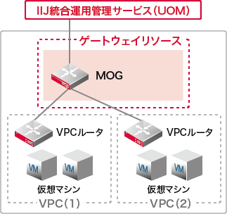 イメージ図:モニタリング&オペレーションゲートウェイ（MOG）