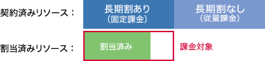 割当済みリソースが長期割契約リソース未満の場合