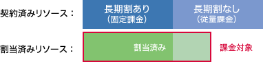 長期割契約リソース以上に割当済みの場合