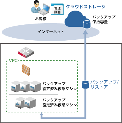 イメージ図:バックアップ