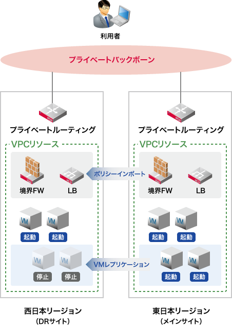 イメージ図:VPCリソース