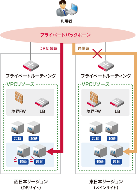 イメージ図:ネットワーク切替