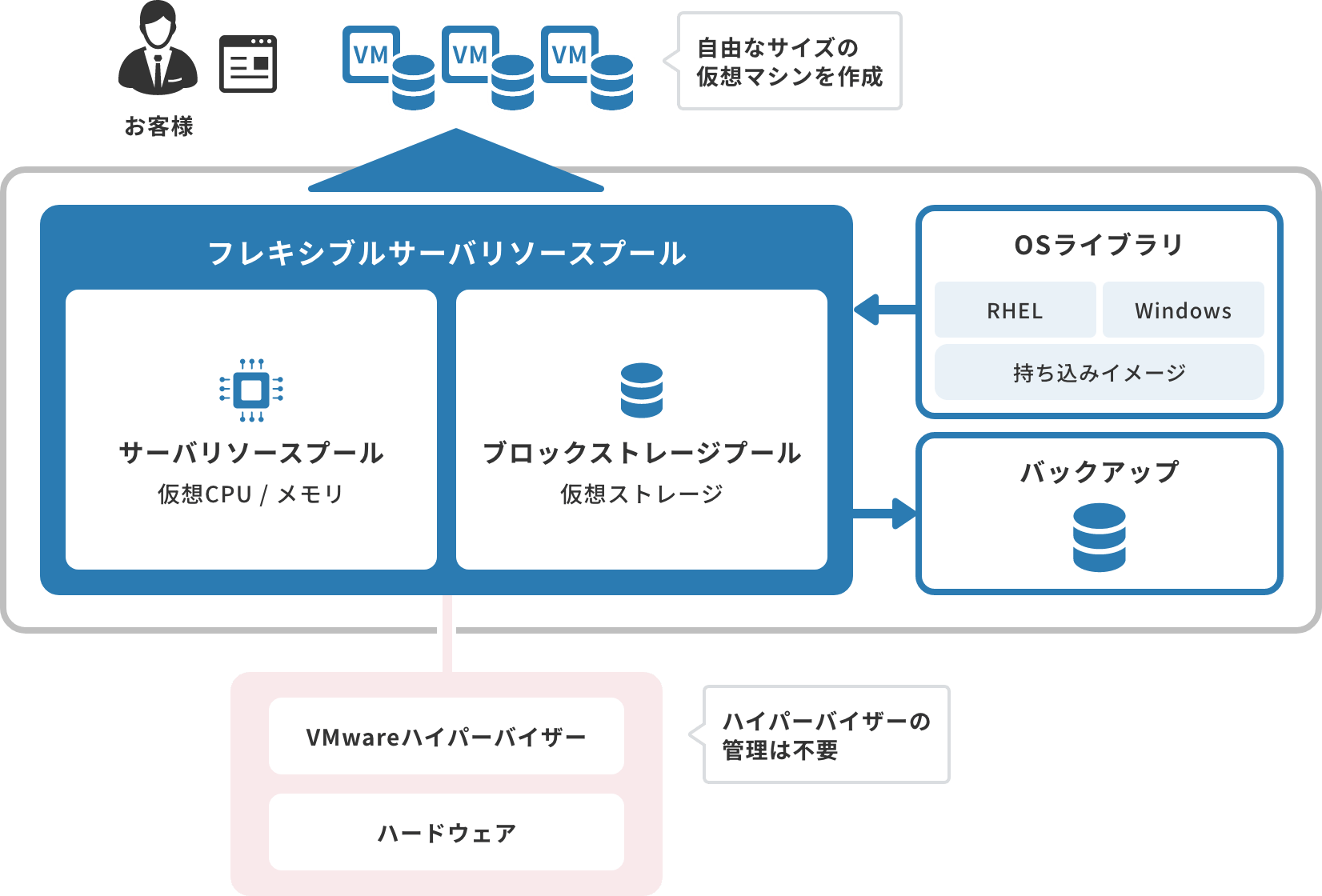 「フレキシブルサーバリソースの特長」のイメージ図