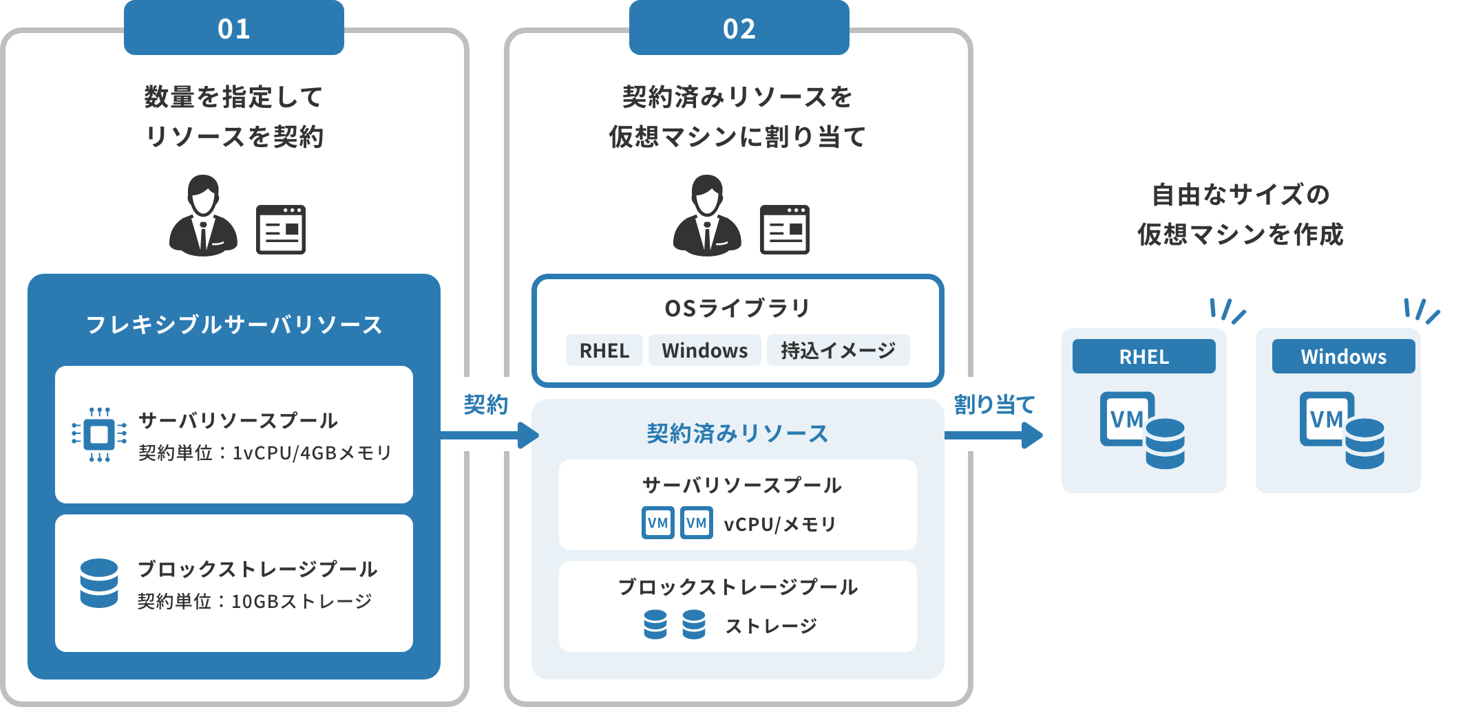 「仮想マシン作成の流れ」のイメージ図