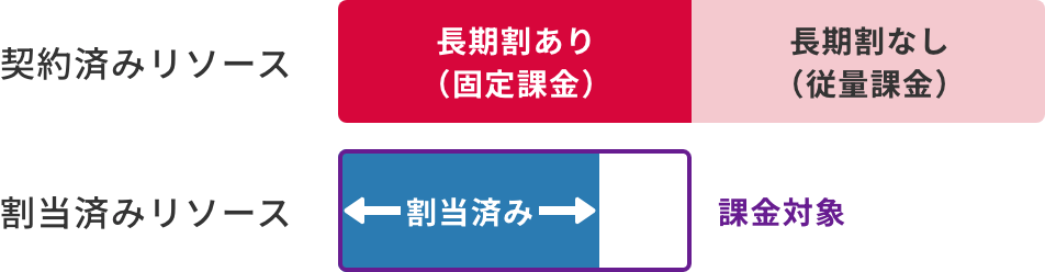 「割当済みリソースが長期割契約リソース未満の場合」のイメージ図