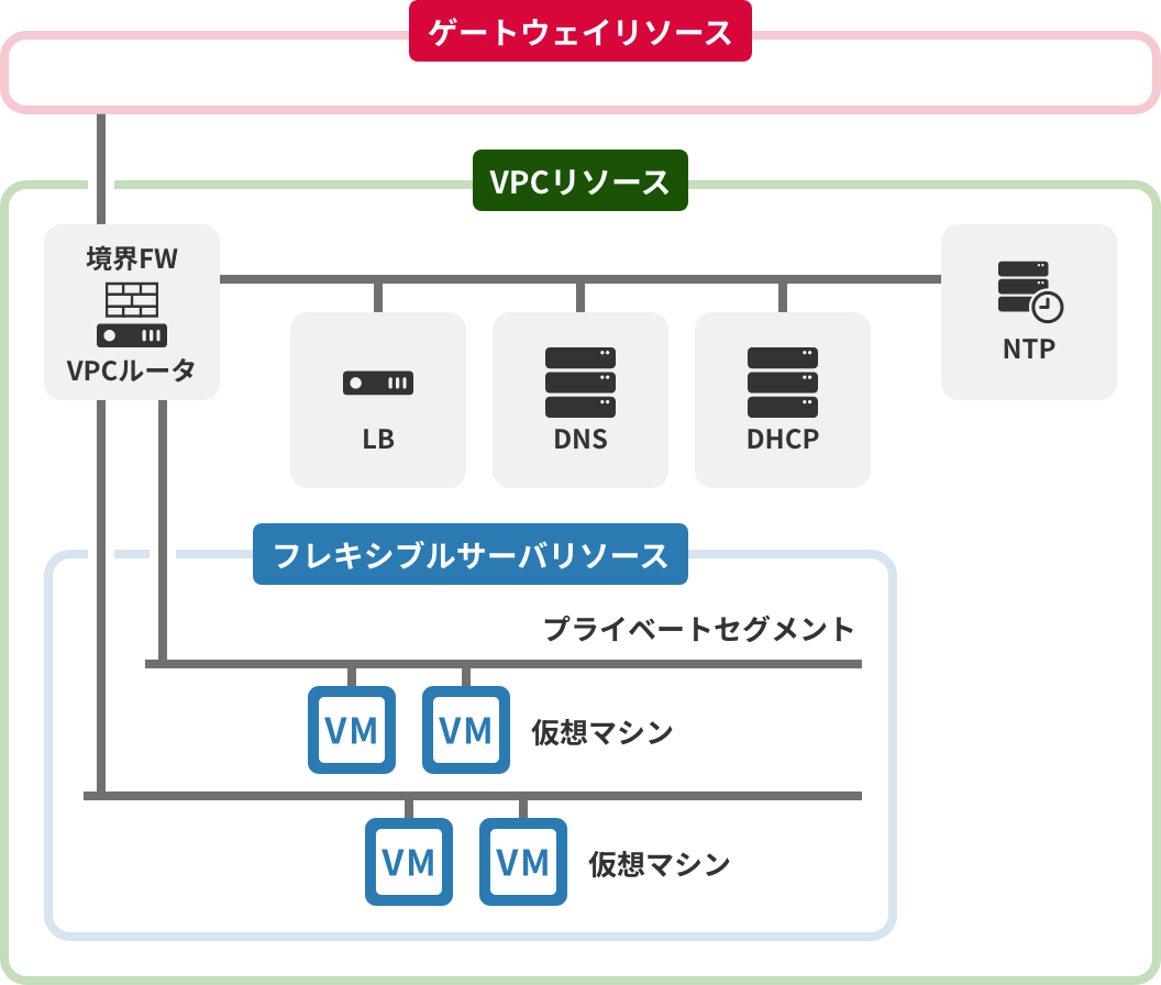 「VPCリソース」のイメージ図