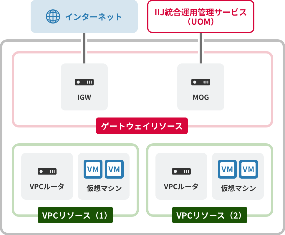 「ゲートウェイリソース」のイメージ図