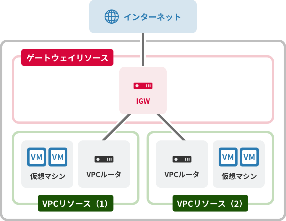 「インターネットゲートウェイ（IGW）」のイメージ図