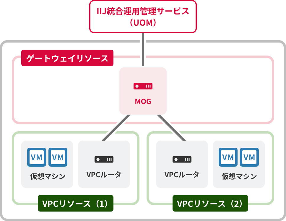 「モニタリング＆オペレーションゲートウェイ（MOG）」のイメージ図