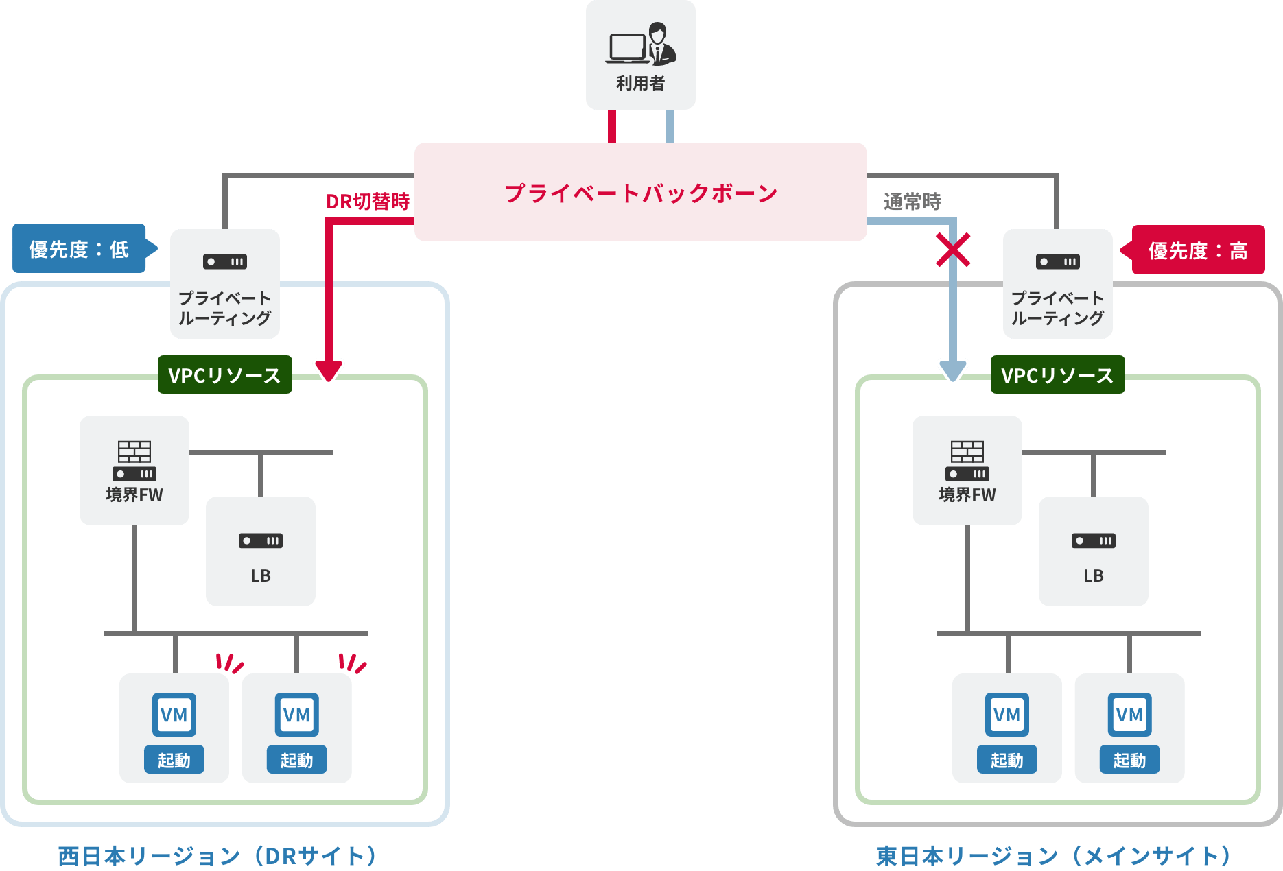 「ネットワーク切り替え」のイメージ図