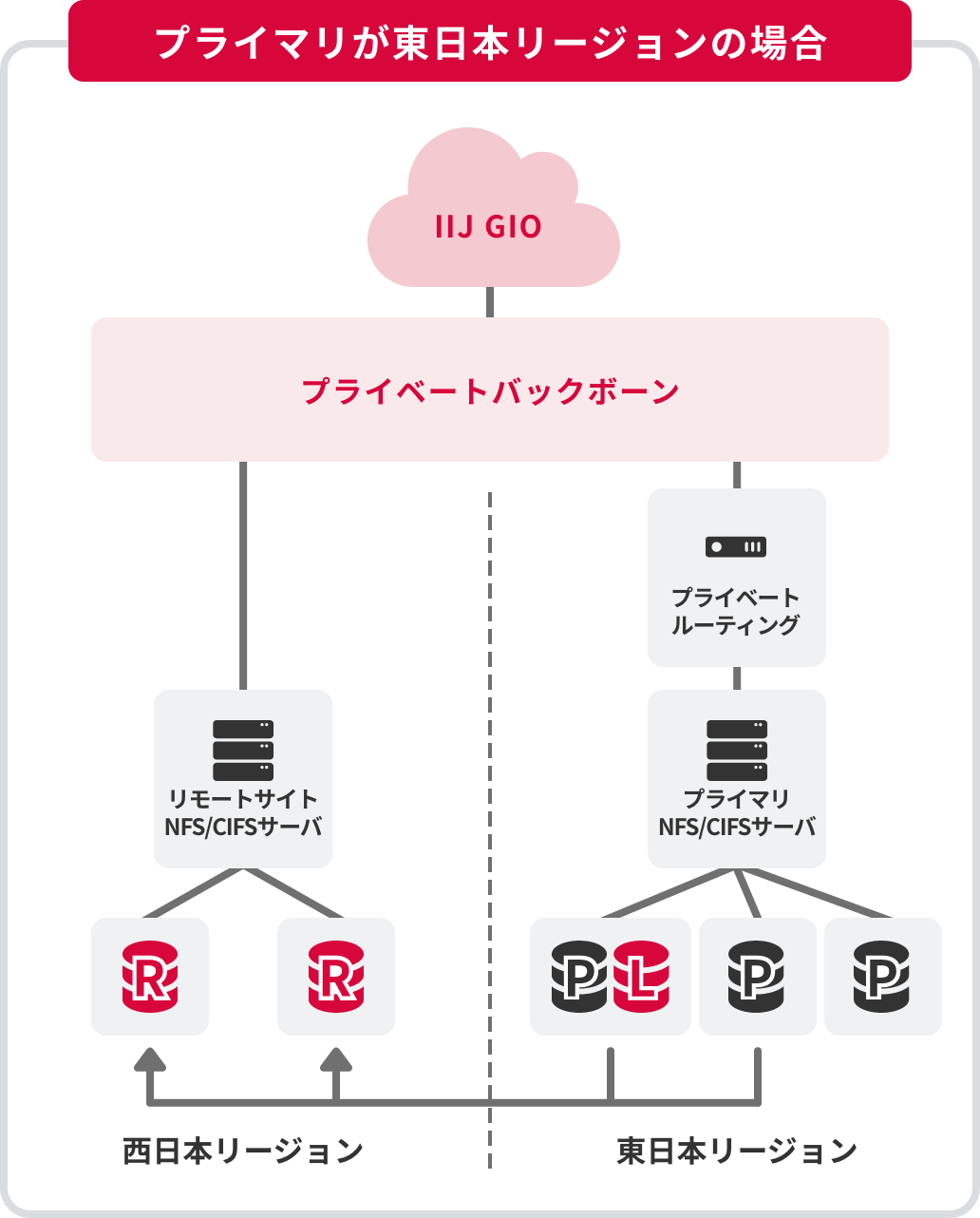 プライマリが東日本リージョンの場合のイメージ図