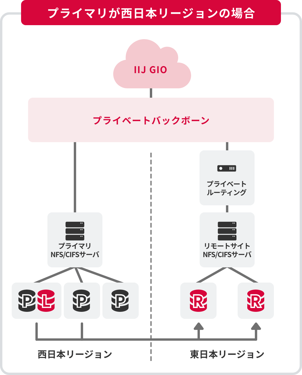 プライマリが西日本リージョンの場合のイメージ図