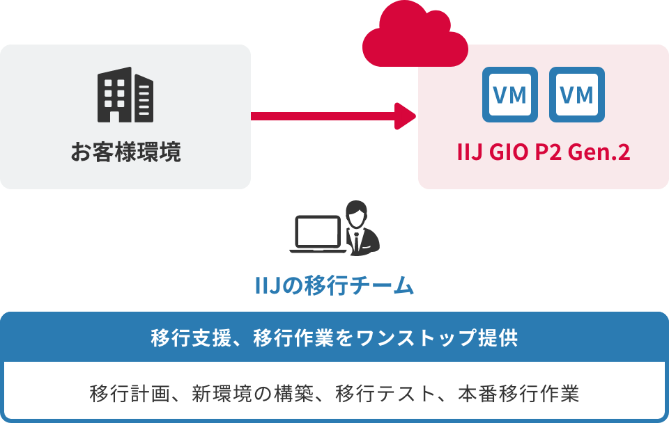 「移行計画から本番移行までIIJにおまかせ」のイメージ図