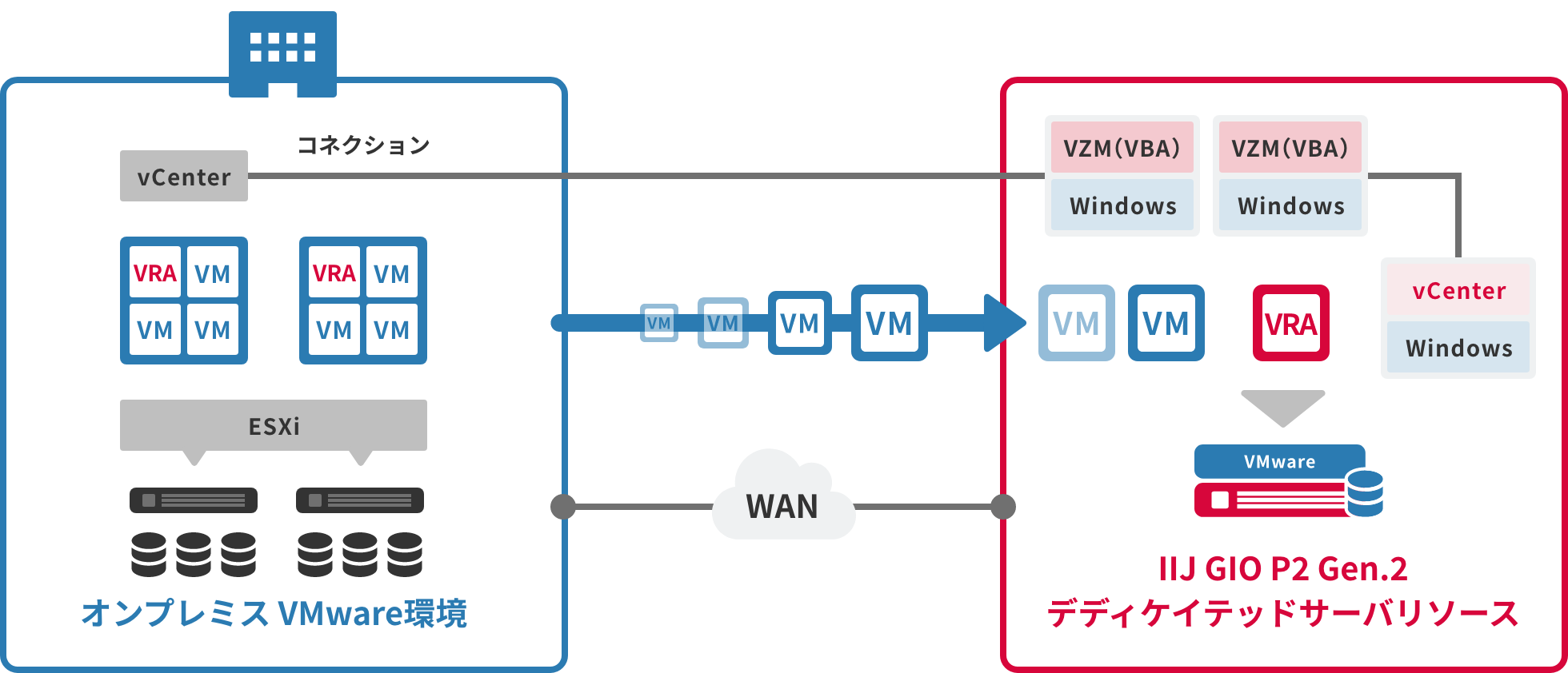 デディケイテッドサーバリソースへの移行イメージ図