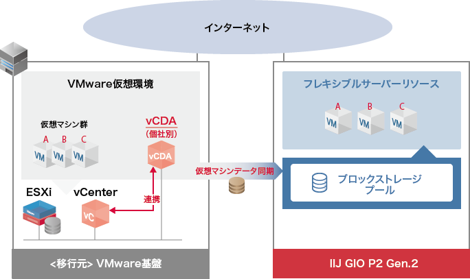 イメージ図:VMware Cloud Director Availabilityによる移行