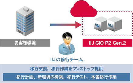 イメージ図:移行作業