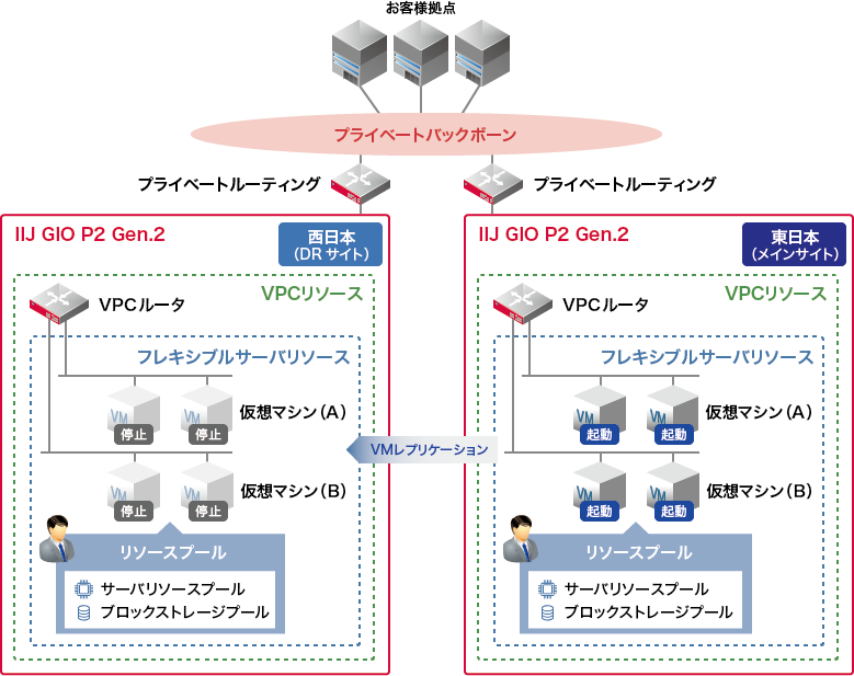 イメージ図:社内システムDR構成の例