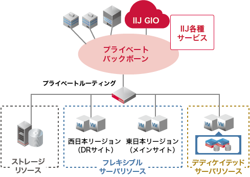 イメージ図:プライベートルーティングの特長