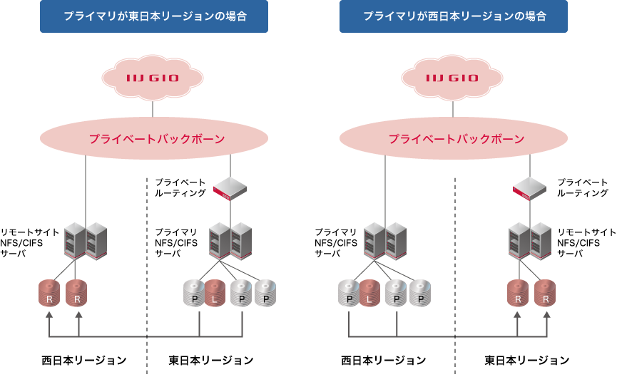 イメージ図:ストレージリソースについて