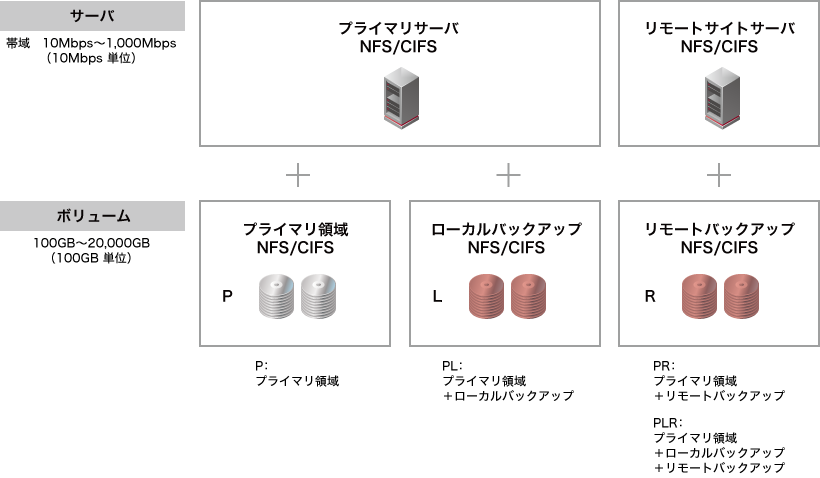 イメージ図:ストレージリソースの特長