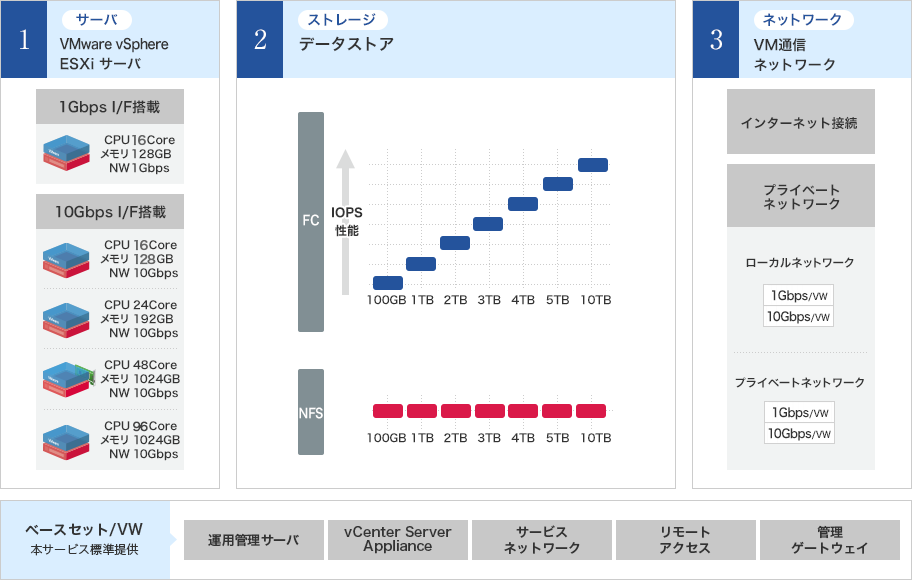 仮想化プラットフォーム VWシリーズのサービスメニュー