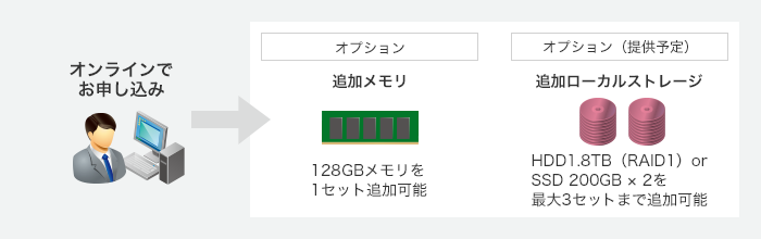 オプションはオンラインでお申し込みいただけます。