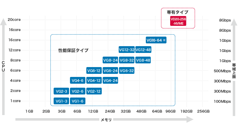 性能保証タイプ/専有タイプの品目一覧