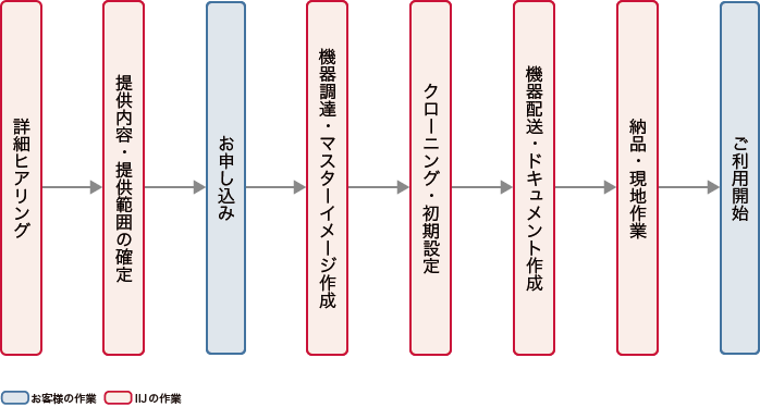 IIJ PC展開支援ソリューション導入までのフロー図