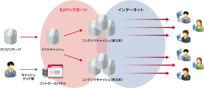 IIJプレミアムコンテンツ配信サービスのイメージ図