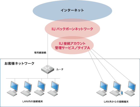 IIJ接続アカウント管理サービス/タイプAのイメージ図