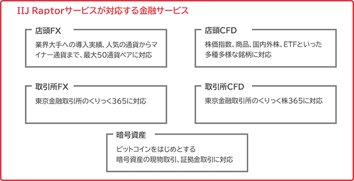 「1つのプラットフォームで複数の金融サービスに対応」のイメージ図