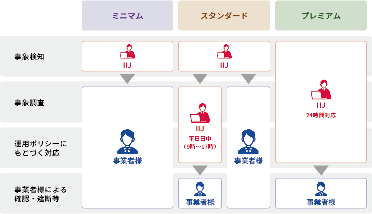 「対応フロー」のイメージ図