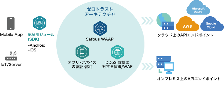 IIJ Safous WAAPのイメージ図