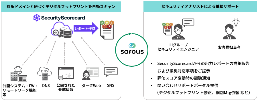 IIJ Safous Security Assessment イメージ図