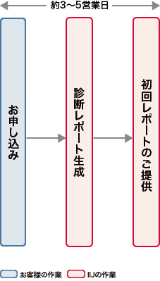 イメージ図:お申し込み