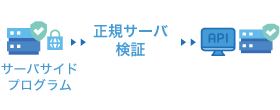 データ交換や提供