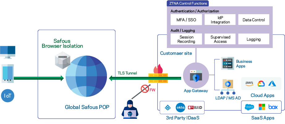 IIJ Safous ZTA イメージ図