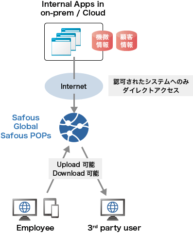 イメージ図:基本機能  ZTA（ゼロトラストアクセス）